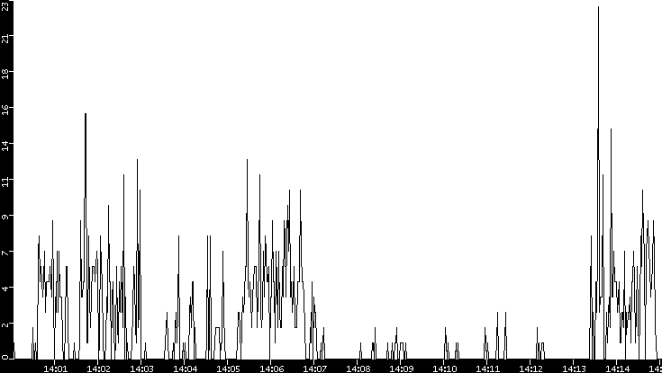 Throughput vs. Time