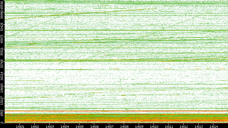 Dest. Port vs. Time