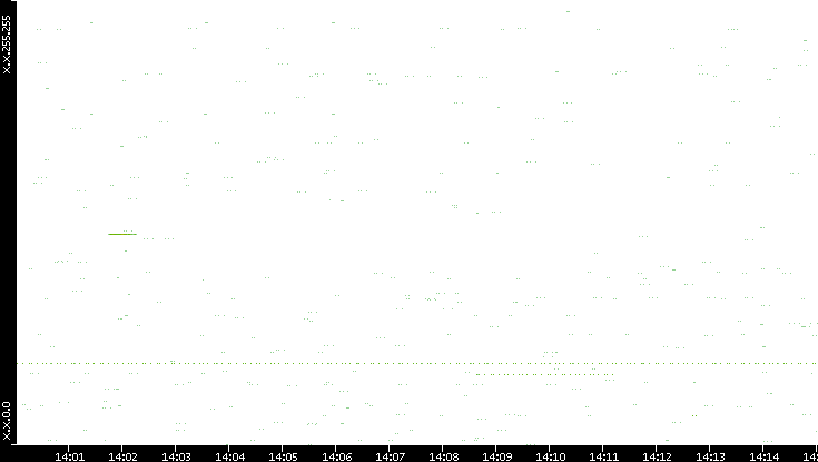 Src. IP vs. Time