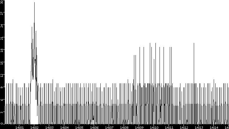 Throughput vs. Time