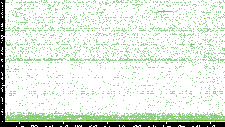 Dest. Port vs. Time