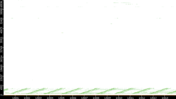 Src. Port vs. Time
