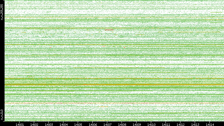 Src. IP vs. Time