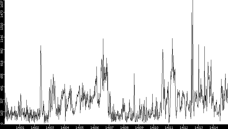 Throughput vs. Time