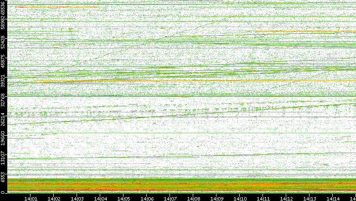 Dest. Port vs. Time