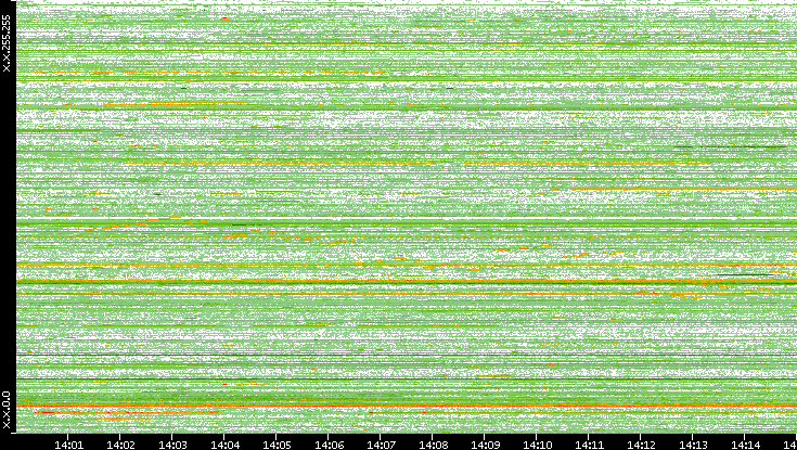 Src. IP vs. Time