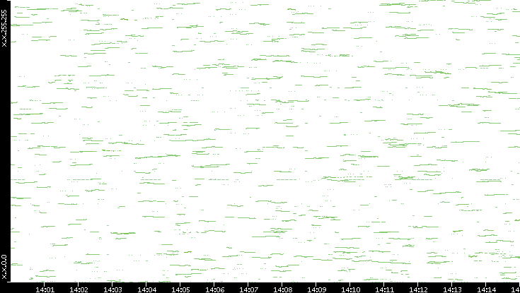 Dest. IP vs. Time