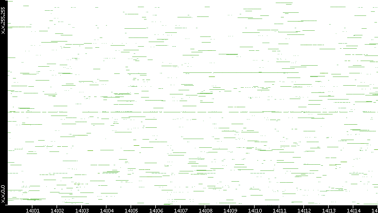 Src. IP vs. Time