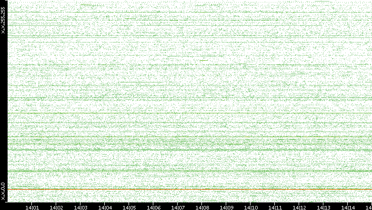 Src. IP vs. Time
