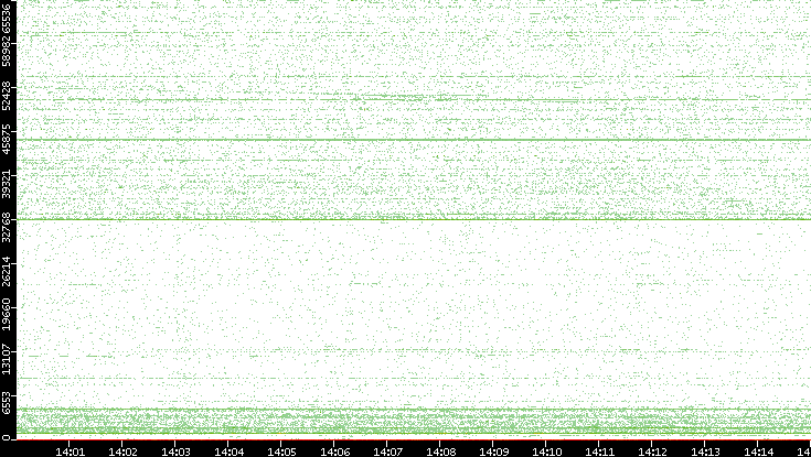 Src. Port vs. Time