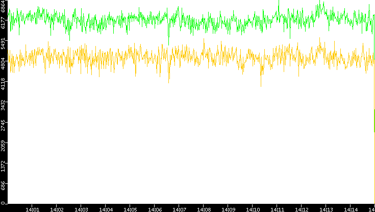 Entropy of Port vs. Time