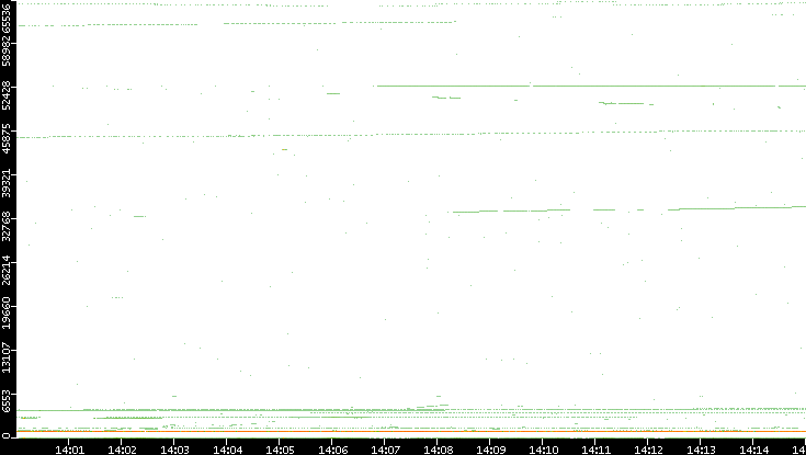 Dest. Port vs. Time