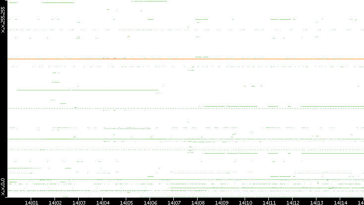 Src. IP vs. Time