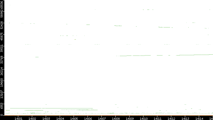 Src. Port vs. Time