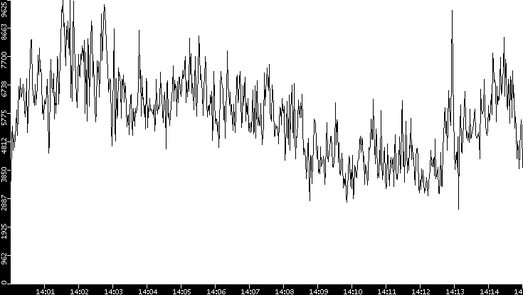 Throughput vs. Time