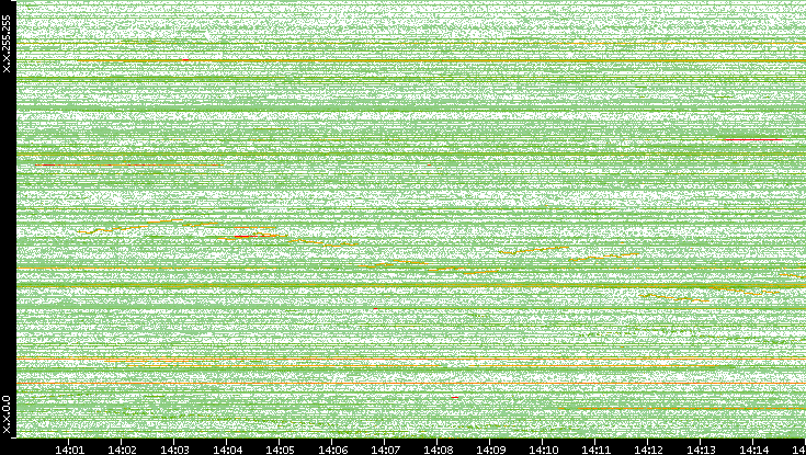 Dest. IP vs. Time