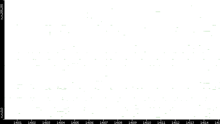 Src. IP vs. Time