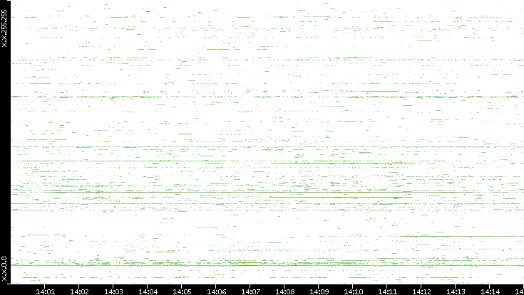 Src. IP vs. Time