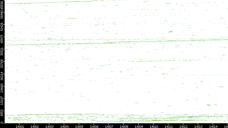 Src. Port vs. Time
