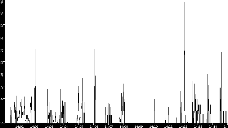 Throughput vs. Time