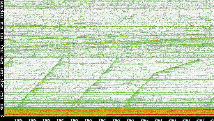 Src. Port vs. Time