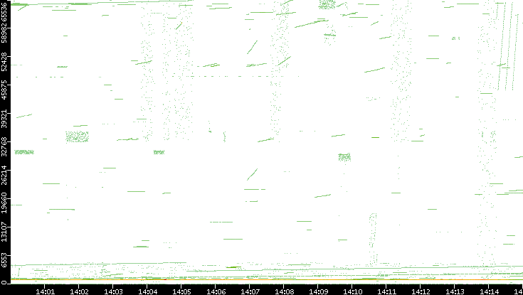 Src. Port vs. Time