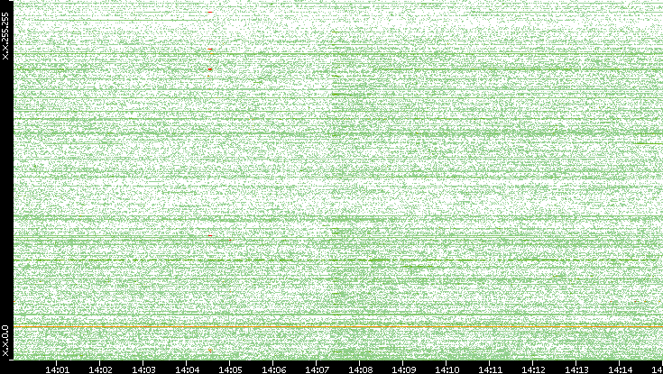 Dest. IP vs. Time