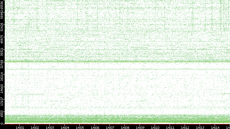 Dest. Port vs. Time