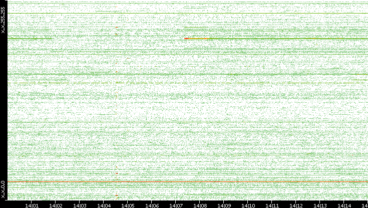 Src. IP vs. Time