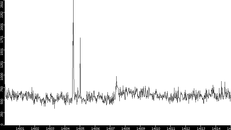Throughput vs. Time