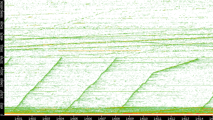 Src. Port vs. Time