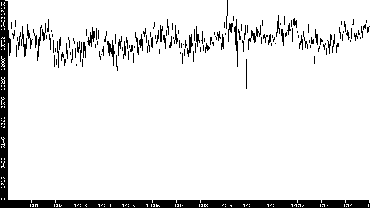 Throughput vs. Time