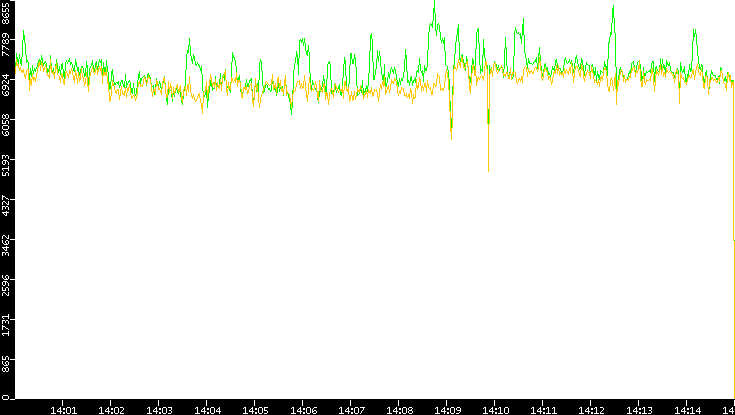 Entropy of Port vs. Time
