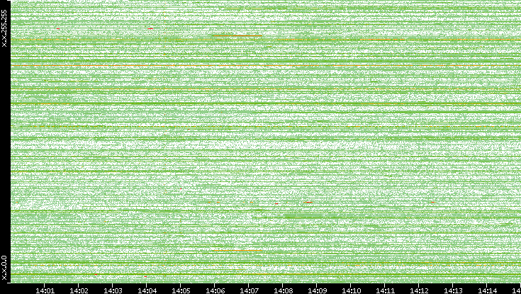 Dest. IP vs. Time