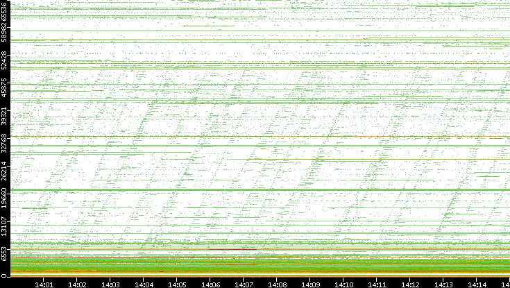 Dest. Port vs. Time