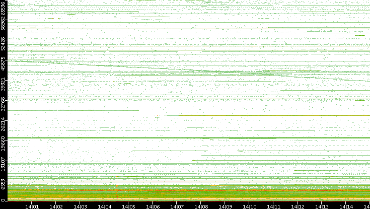 Src. Port vs. Time