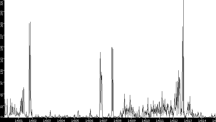 Throughput vs. Time