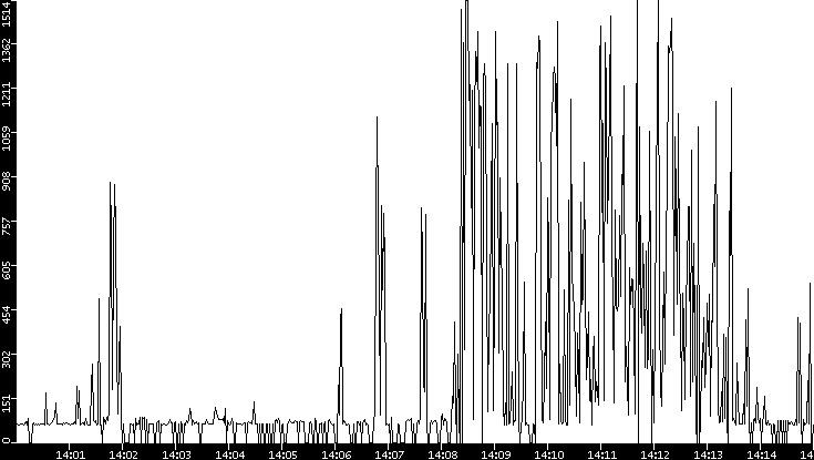 Average Packet Size vs. Time