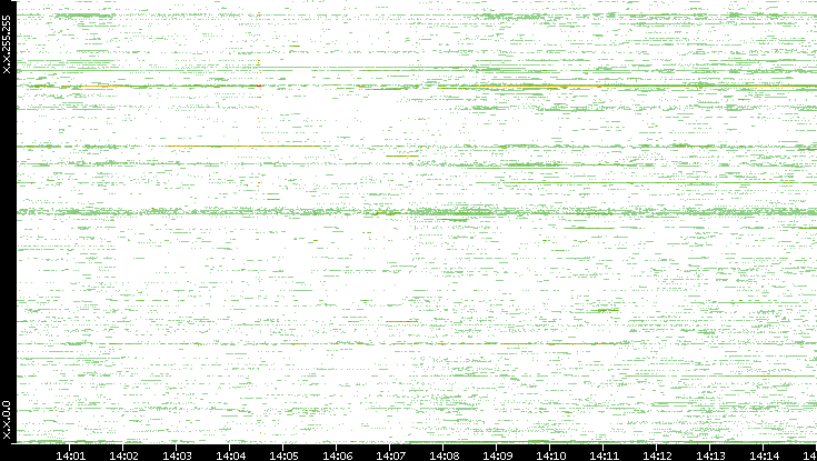 Dest. IP vs. Time