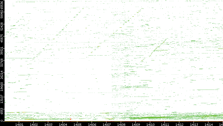 Dest. Port vs. Time