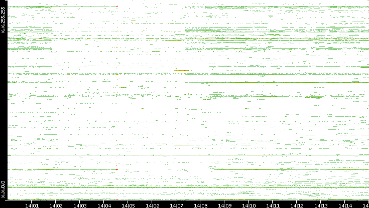 Src. IP vs. Time