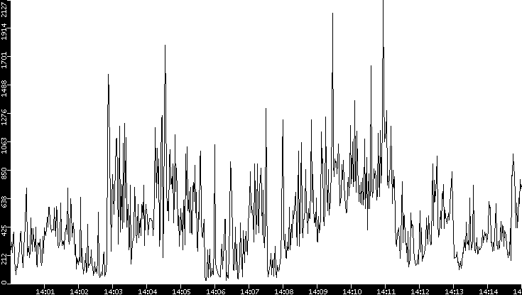 Throughput vs. Time