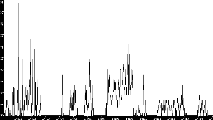 Throughput vs. Time