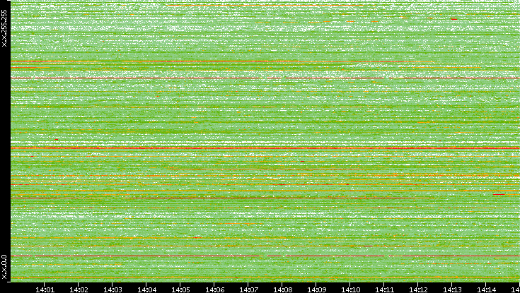 Dest. IP vs. Time