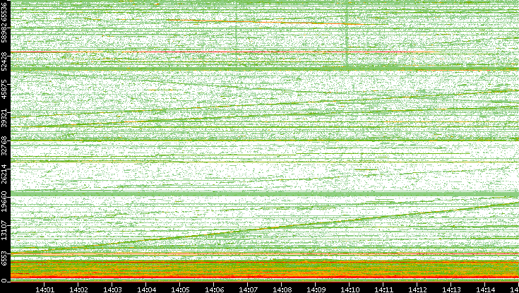 Dest. Port vs. Time