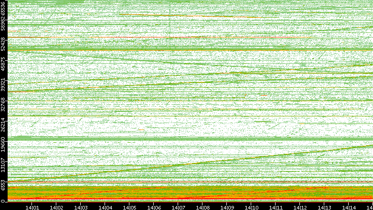 Src. Port vs. Time