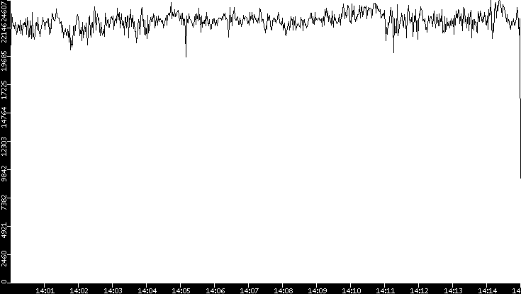 Throughput vs. Time