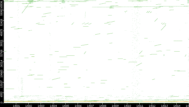 Src. Port vs. Time