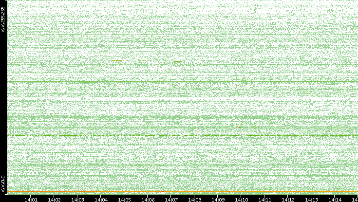 Dest. IP vs. Time