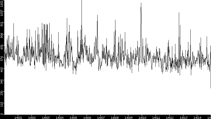 Throughput vs. Time